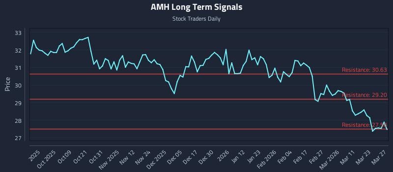 AMH Long Term Analysis for March 28 2026