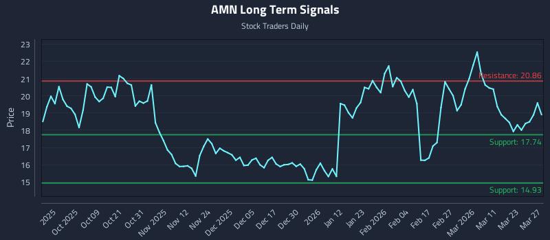 AMN Long Term Analysis for March 28 2026