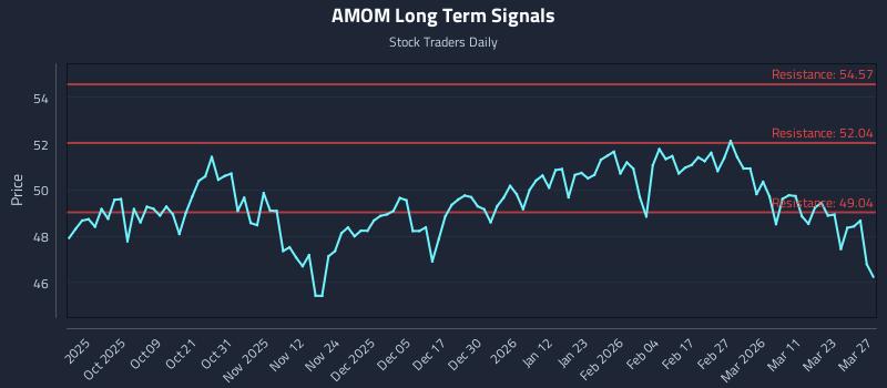 AMOM Long Term Analysis for March 28 2026