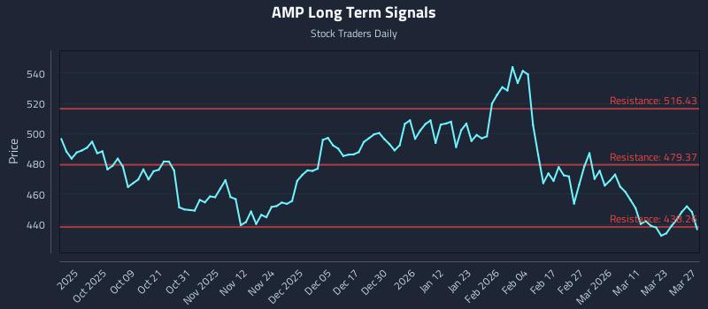 AMP Long Term Analysis for March 28 2026
