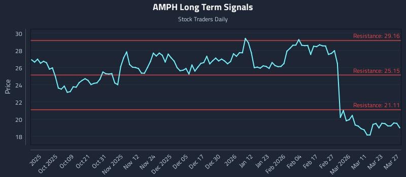 AMPH Long Term Analysis for March 28 2026 AMPH Long Term Analysis for March 28 2026