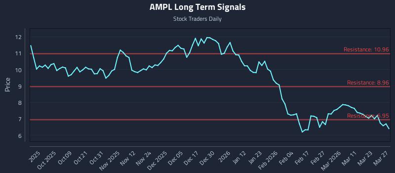 AMPL Long Term Analysis for March 28 2026 AMPL Long Term Analysis for March 28 2026