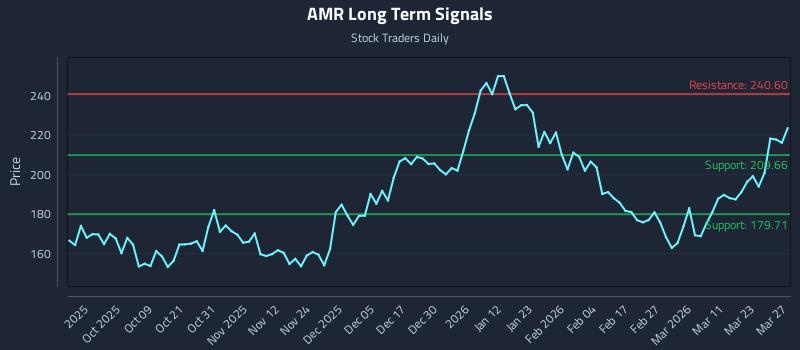 AMR Long Term Analysis for March 28 2026
