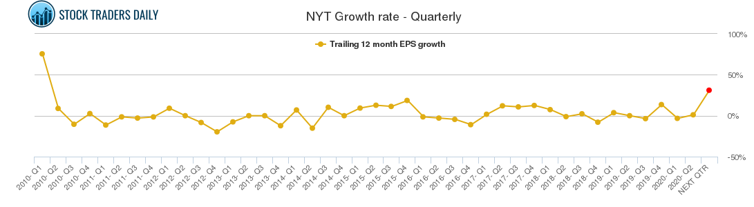 NYT Growth rate - Quarterly