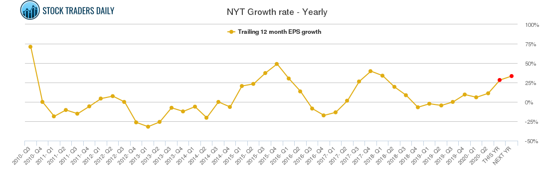 NYT Growth rate - Yearly