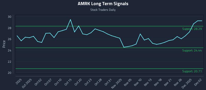 AMRK Long Term Analysis for March 28 2026