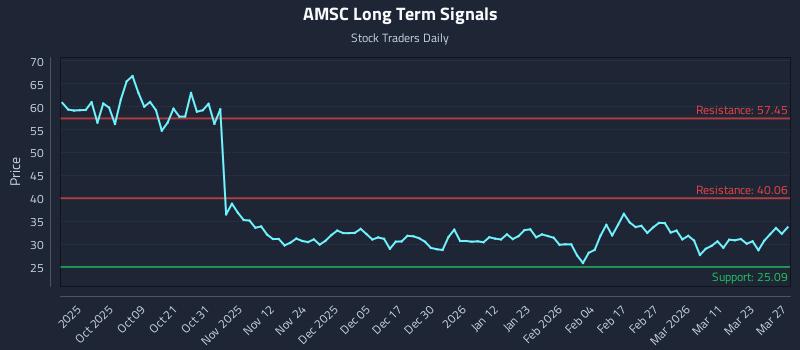 AMSC Long Term Analysis for March 28 2026
