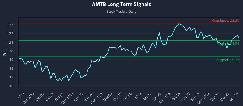 AMTB Long Term Analysis for March 28 2026