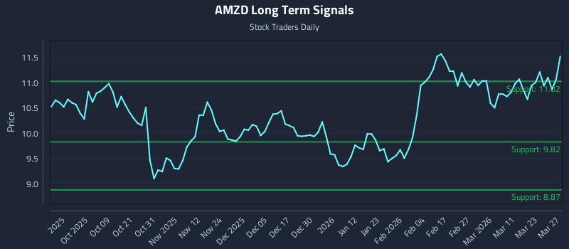 AMZD Long Term Analysis for March 28 2026