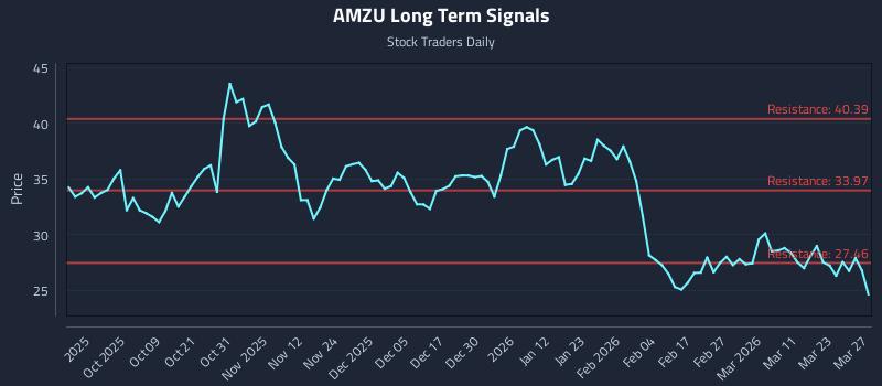 AMZU Long Term Analysis for March 28 2026