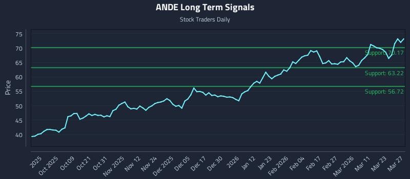 ANDE Long Term Analysis for March 28 2026