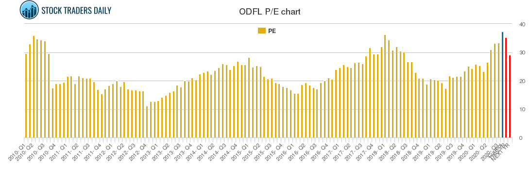 ODFL PE chart