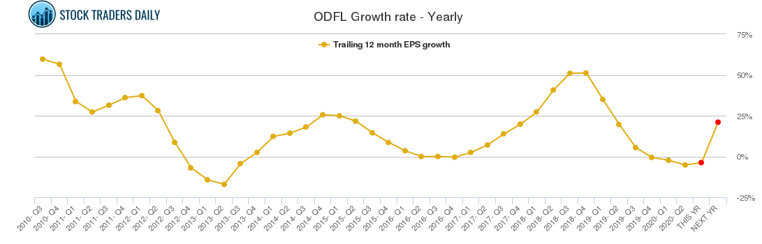 ODFL Growth rate - Yearly