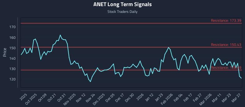 ANET Long Term Analysis for March 28 2026 ANET Long Term Analysis for March 28 2026