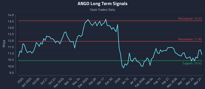 ANGO Long Term Analysis for March 28 2026