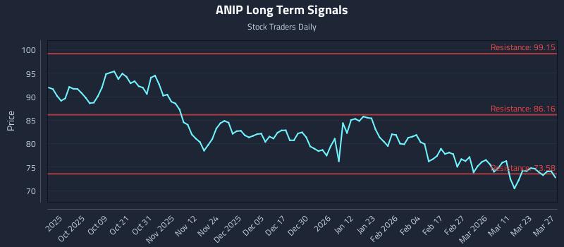 ANIP Long Term Analysis for March 28 2026