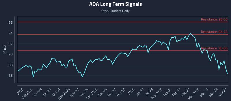 AOA Long Term Analysis for March 28 2026 AOA Long Term Analysis for March 28 2026