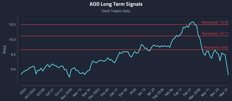 AOD Long Term Analysis for March 28 2026
