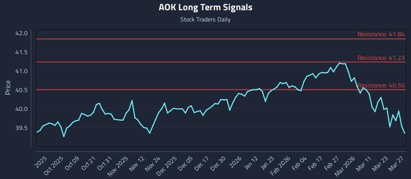 AOK Long Term Analysis for March 28 2026
