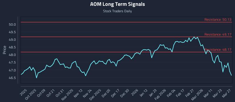AOM Long Term Analysis for March 28 2026