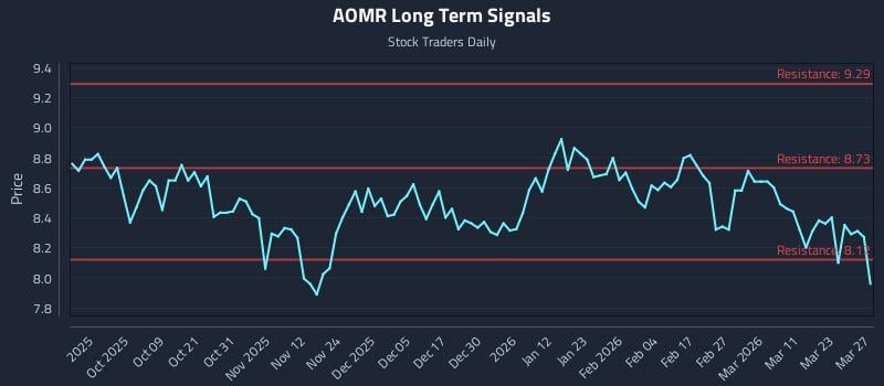 AOMR Long Term Analysis for March 28 2026 AOMR Long Term Analysis for March 28 2026