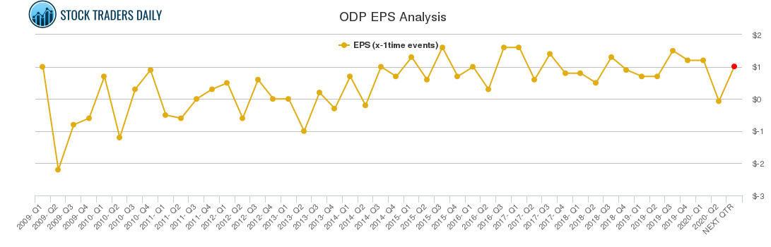 ODP EPS Analysis