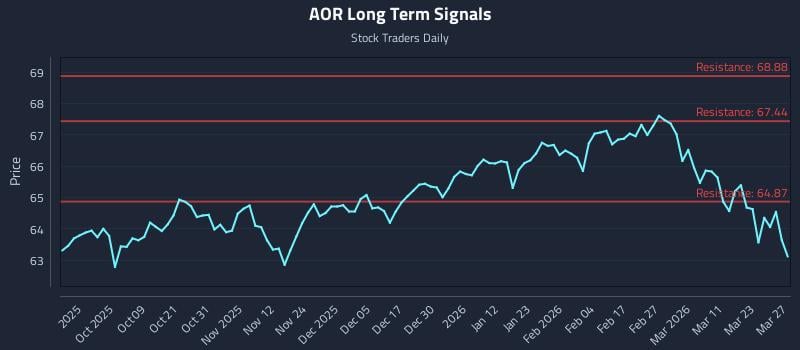 AOR Long Term Analysis for March 28 2026