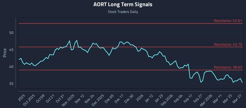 AORT Long Term Analysis for March 28 2026