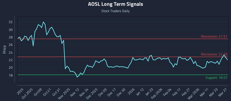 AOSL Long Term Analysis for March 28 2026 AOSL Long Term Analysis for March 28 2026