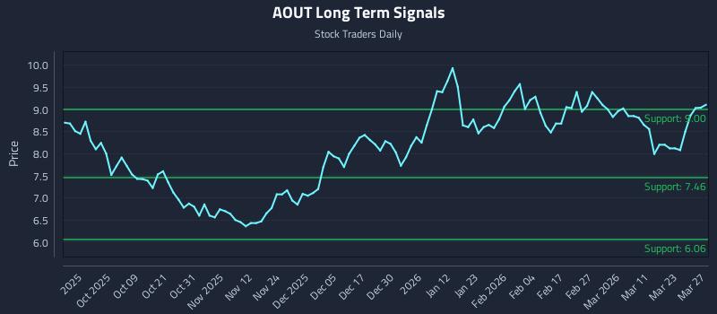 AOUT Long Term Analysis for March 28 2026 AOUT Long Term Analysis for March 28 2026