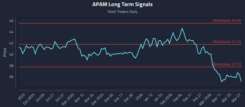 APAM Long Term Analysis for March 28 2026