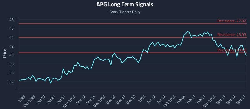 APG Long Term Analysis for March 28 2026 APG Long Term Analysis for March 28 2026