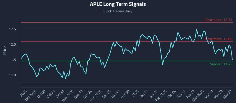 APLE Long Term Analysis for March 28 2026 APLE Long Term Analysis for March 28 2026