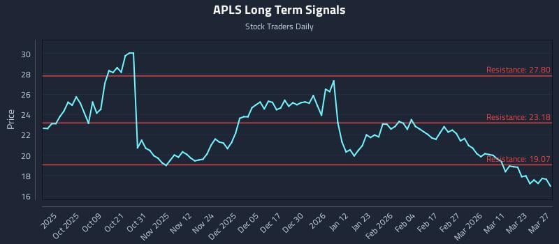 APLS Long Term Analysis for March 28 2026