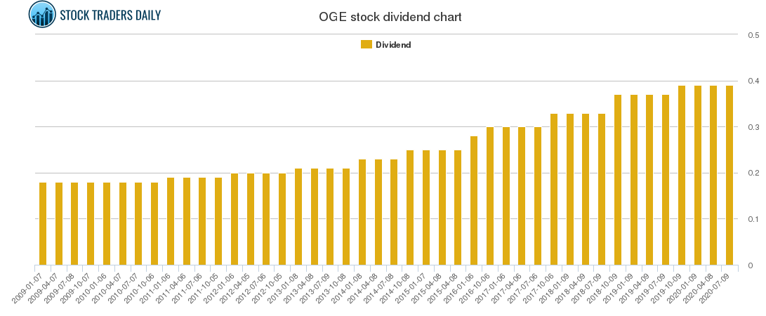 OGE Dividend Chart