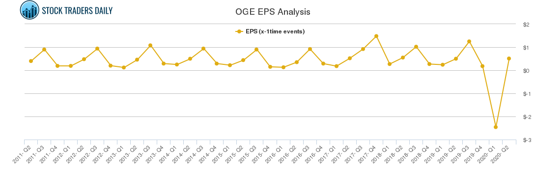 OGE EPS Analysis