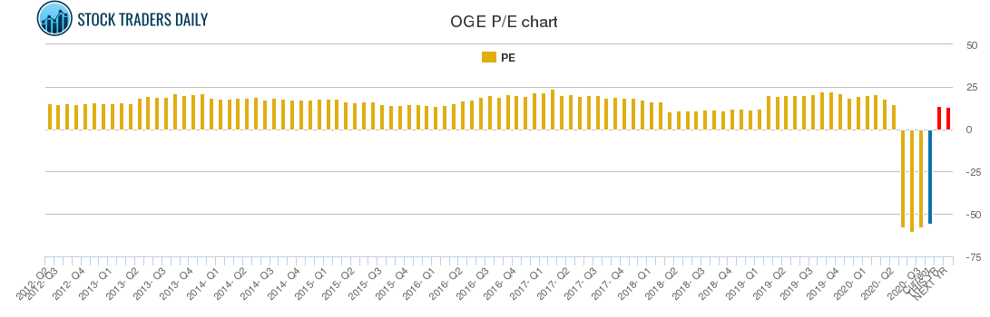 OGE PE chart