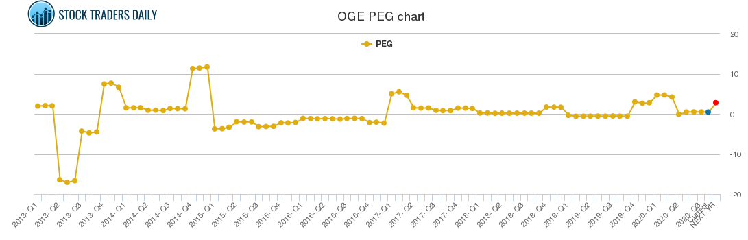 OGE PEG chart