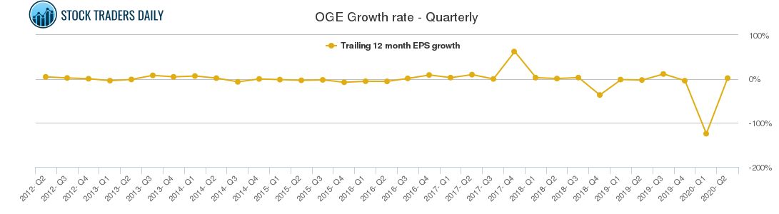 OGE Growth rate - Quarterly