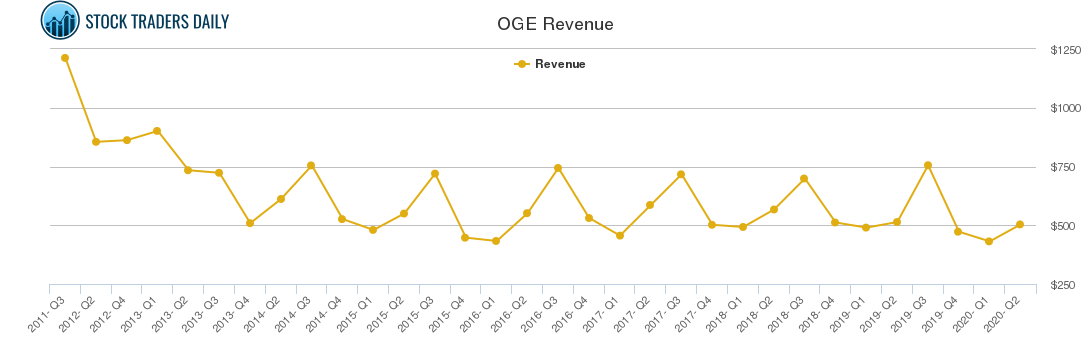 OGE Revenue chart