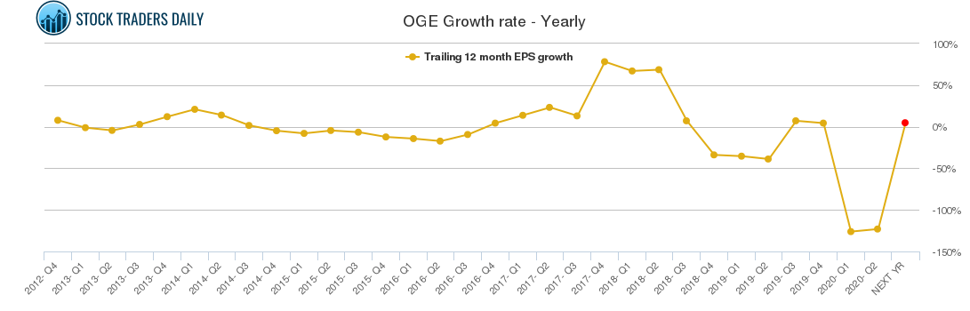 OGE Growth rate - Yearly