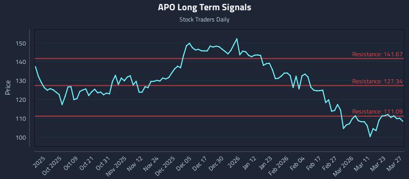 APO Long Term Analysis for March 28 2026