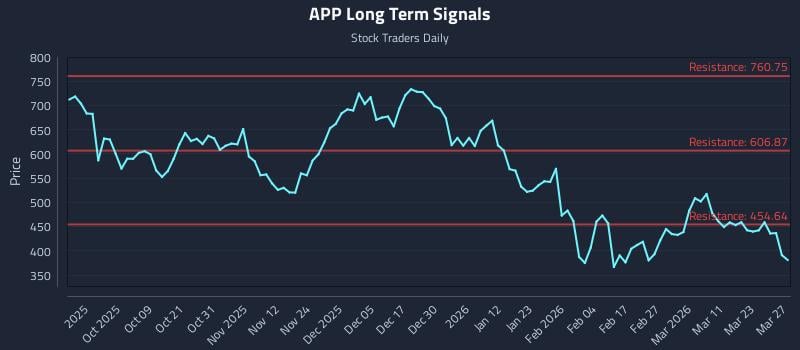 APP Long Term Analysis for March 28 2026