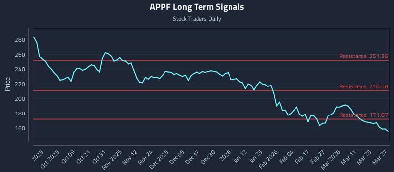 APPF Long Term Analysis for March 28 2026