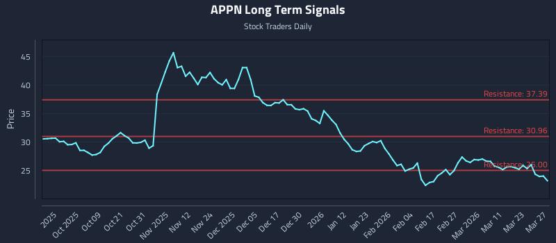 APPN Long Term Analysis for March 28 2026 APPN Long Term Analysis for March 28 2026