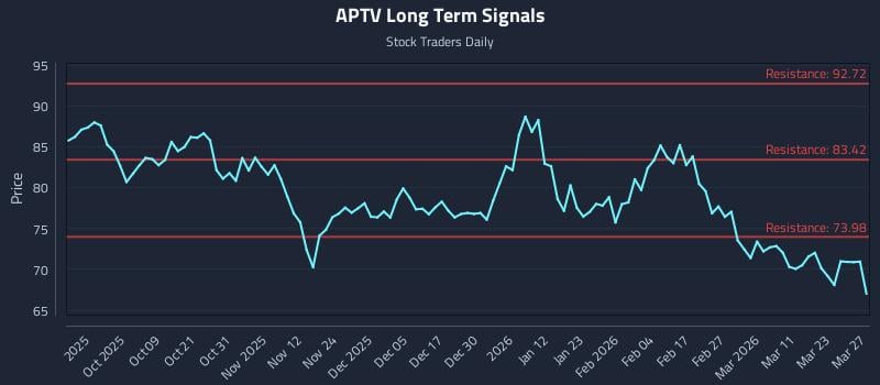 APTV Long Term Analysis for March 28 2026 APTV Long Term Analysis for March 28 2026