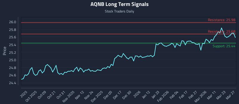 AQNB Long Term Analysis for March 28 2026 AQNB Long Term Analysis for March 28 2026