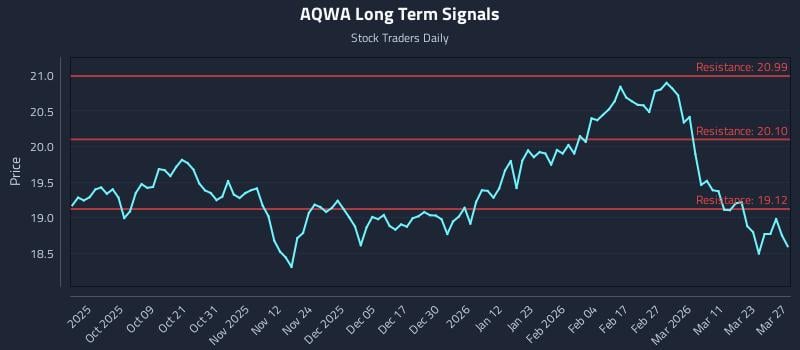 AQWA Long Term Analysis for March 28 2026