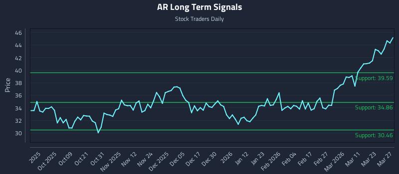 AR Long Term Analysis for March 28 2026 AR Long Term Analysis for March 28 2026