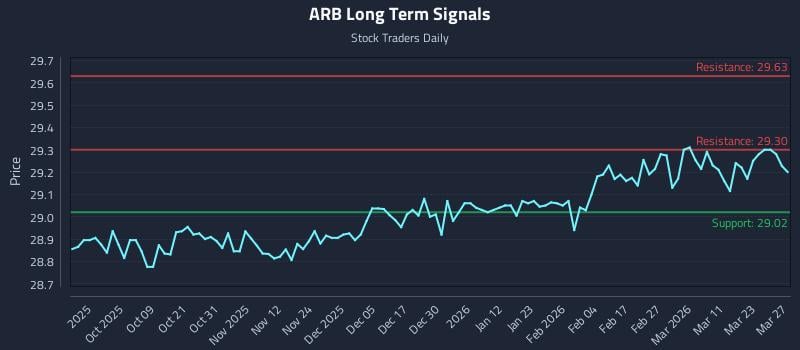 ARB Long Term Analysis for March 28 2026